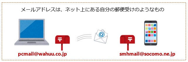 電子メールの仕組み