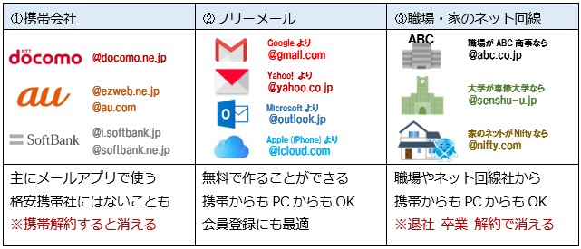 メールアドレスの種類